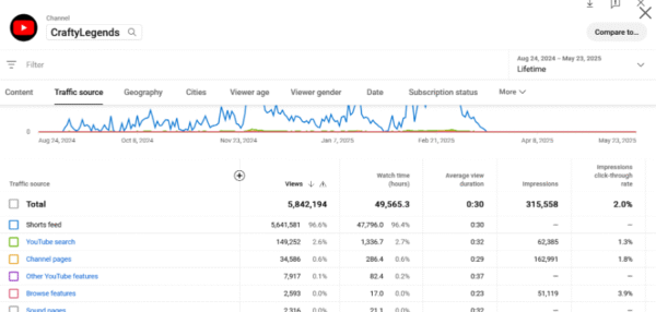 CraftyLegends - Non Monetized  -  91000 : subscribers - Image 2